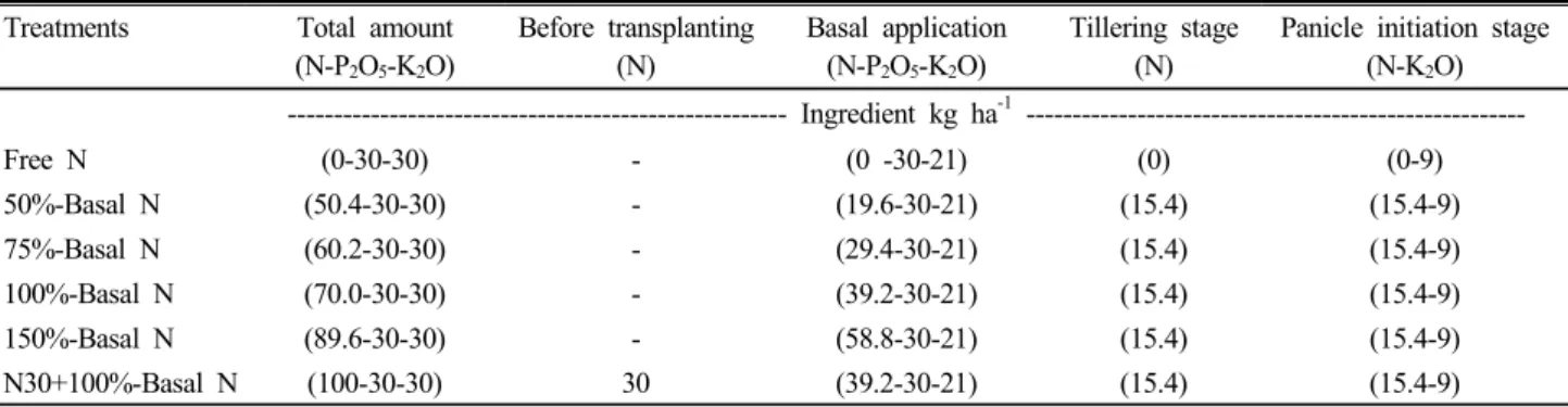Table 2. Treatments and fertilizer application amount for experiment.