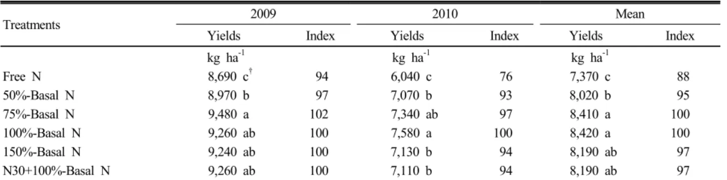 Table 4. Major element contents and uptake amounts by rice plant (straw + grain) at harvesting stage.