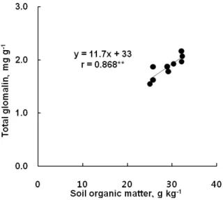 Fig. 2. Correlation between microbial biomass C and  organic matter in controlled horticultural soils.