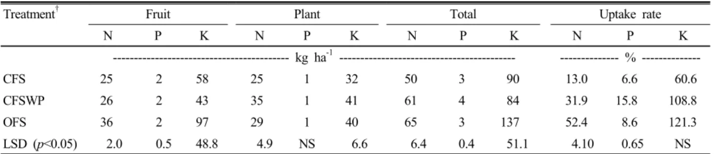 Table 3. Nutrients uptake of strawberry affect by different cultivation systems.