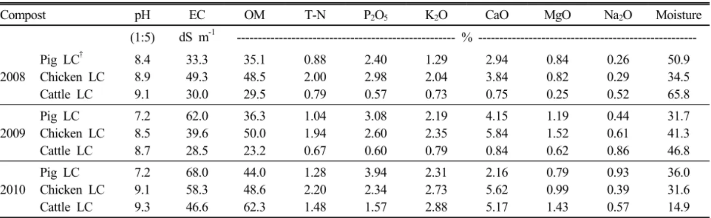 Table 2. Chemical properties of livestock manure composts used in the experiments.