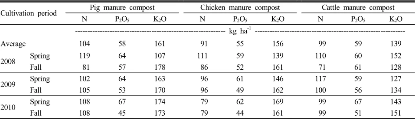 Table 3. Average recommended fertilization rate by soil test during cultivation periods.