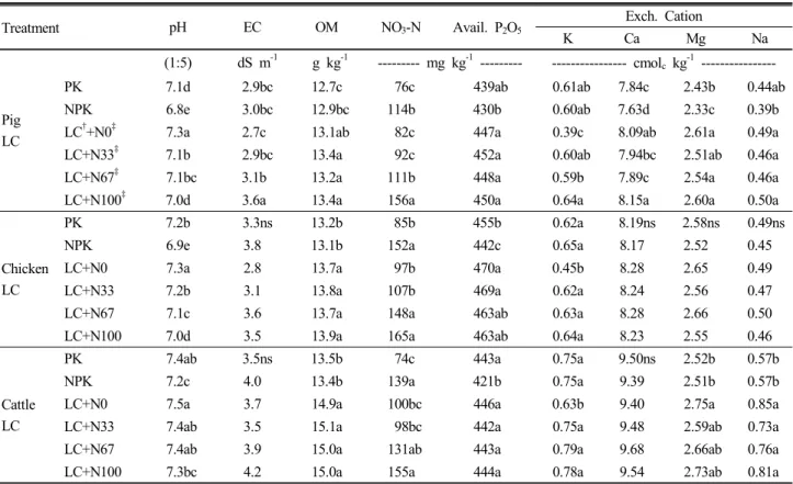 Table 5. Changes in chemical properties of soils by the application of fertilizers and livestock manure composts