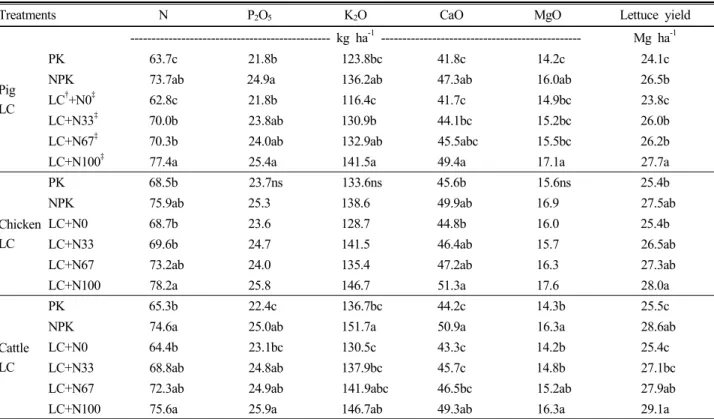 Table 7. Average uptake of nutrients and lettuce yield at a cropping season by the application of fertilizers and livestock  manure composts.