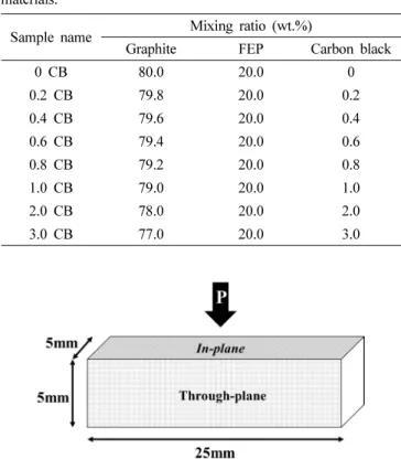 Fig. 1. Schematic expression according to the pressing direction of the molded body.