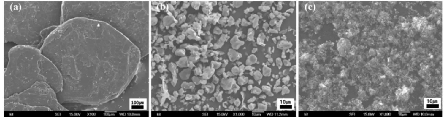 Fig. 2. SEM images of the raw materials. Natural graphite (×100), (b) FEP (×1,000), (c) Carbon black (×1,000).