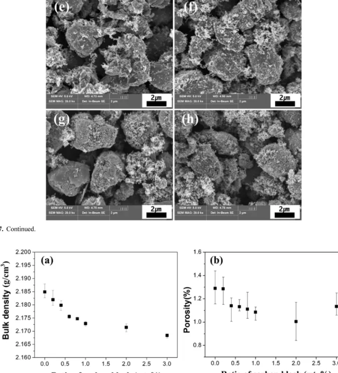 Fig. 8. Bulk density and porosity of the molded body changes as a function of the ratio of carbon black