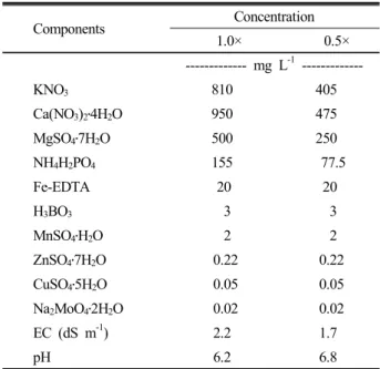 Table 1. Prescription of standard culture solution by  Horticultural Experiment Station in Japan.