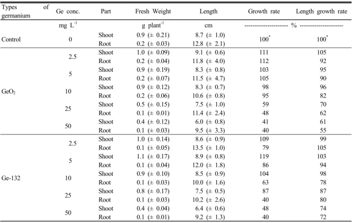 Table 2. Growth characteristics of Brasica juncea C. under different types of Ge compounds and Ge concentrations.