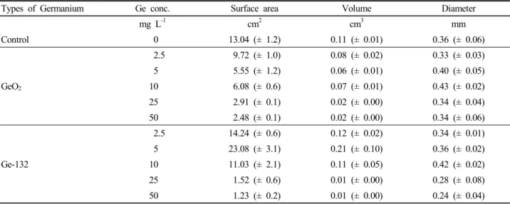 Table 3. Growth characteristics of the underground parts of Brasica juncea C. under different types of Ge compounds  and Ge concentrations.
