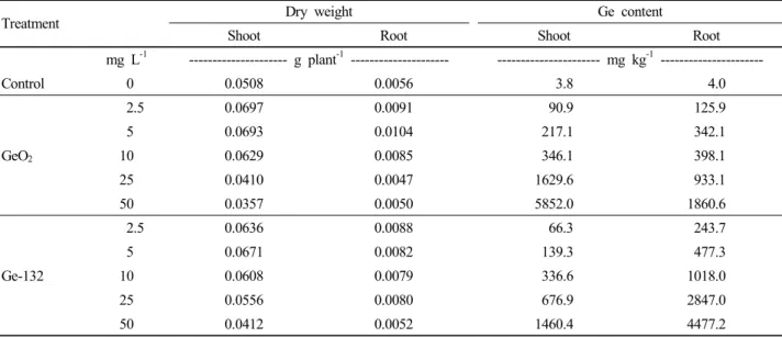 Table 4. Germanium contents and dry weights of Brasica juncea C. under different types of Ge compounds and Ge  concentrations.