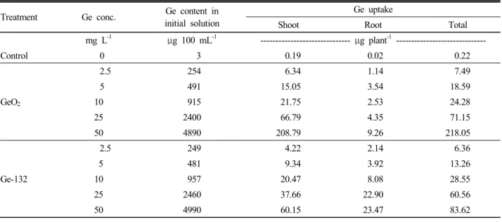 Fig. 2. Germanium uptake rates of Brasica juncea C. under  different types of Ge compounds and Ge concentrations.