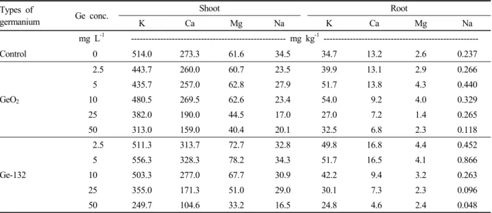Table 7. Inorganic elements contents in the different parts of Brasica juncea C. under different types of Ge compounds  and Ge concentrations.