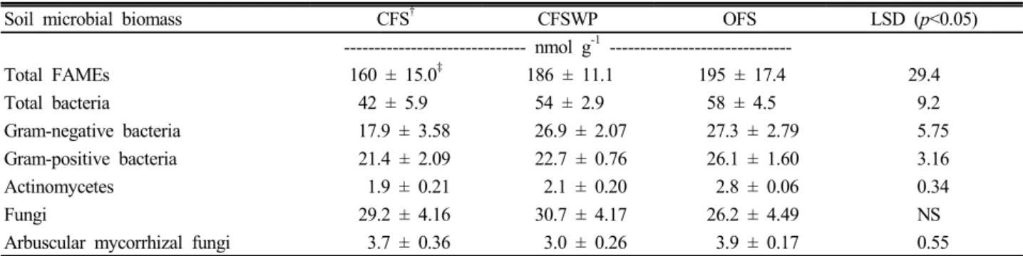 Table 2. Soil microbial biomass in different cultivation systems in controlled horticultural land.