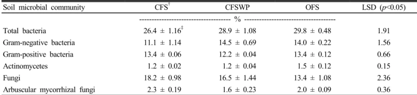 Table 3. Soil microbial community in different cultivation systems in controlled horticultural land.