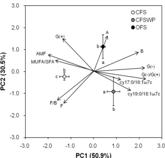 Fig. 3. Principal component analysis of soil microbial  communities in different cultivation systems in different  cultivation systems in controlled horticultural land