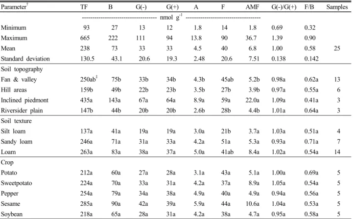 Table 1. Microbial biomass in upland soils as affected by topography, texture, and crop.