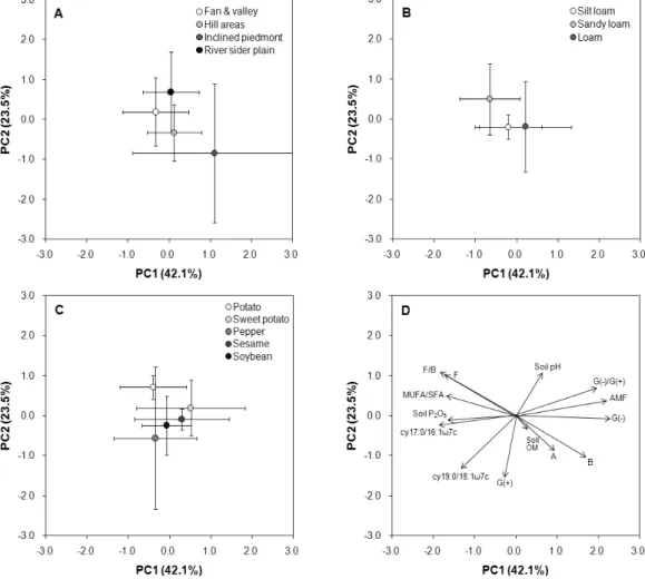 Fig. 2. Principal component analyses between chemical properties and microbial communities in upland soils as affected  by topography (A), texture (B), crop (C), and loading values of the individual parameter (D)