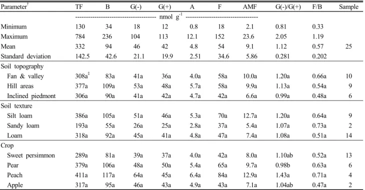 Table 1. Microbial biomass in orchard soils as affected by topography, texture, and crop.