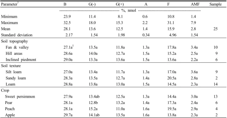 Table 2. Microbial communities in orchard soils as affected by topography, texture, and crop.