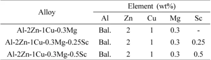 Table 1. Chemical composition of the Al-2Zn-1Cu-0.3Mg-xSc alloys used in the experiment (wt%)
