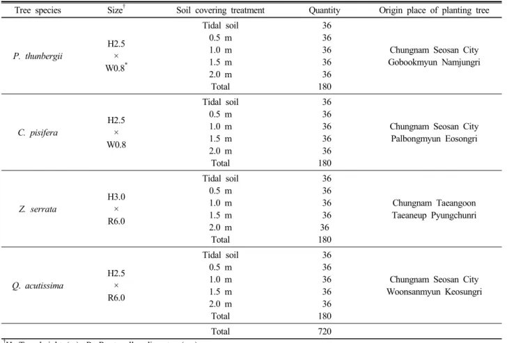 Table 1. General characteristics of planted trees by soil covering depth treatments.