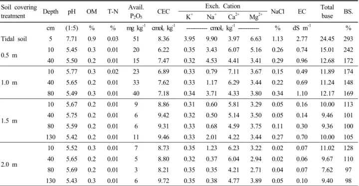 Table 3. Soil chemical properties of each soil covering depth (after 30 month).