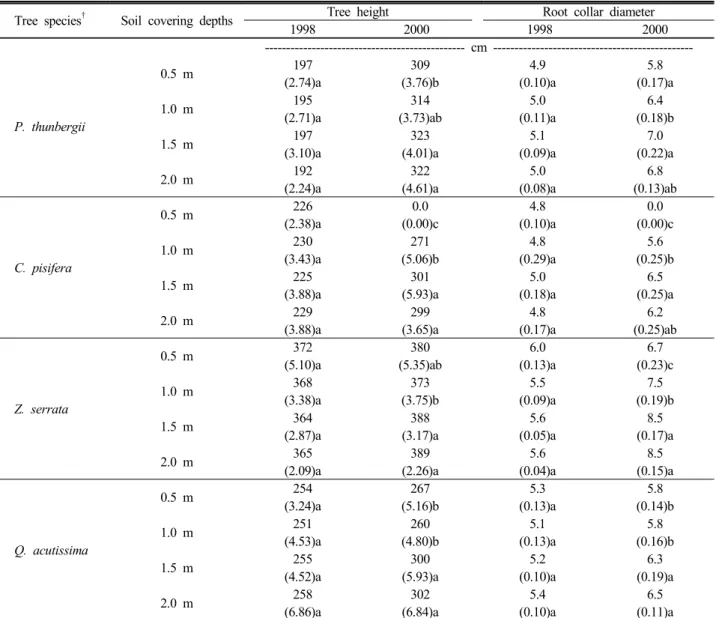 Table 5. Tree height and root collar diameter growth in each soil covering depth.