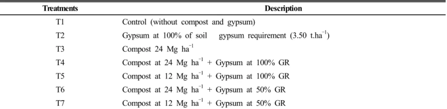 Table 1. Treatments used and their description.