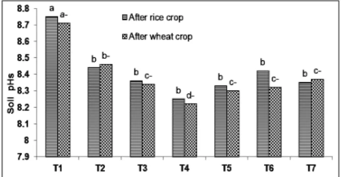 Fig.  1.  Effect of compost and gypsum on soil pH s  after  rice and wheat crops. The bars sharing the same letters are  statistical similar according to Duncan Multiple Range Test  (DMRT) at P <0.05.