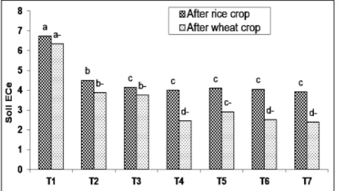Fig.  3.  Effect of compost and gypsum on soil SAR after  rice and wheat crops. The bars sharing the same letters are  statistical similar according to Duncan Multiple Range Test  (DMRT) at P <0.05.