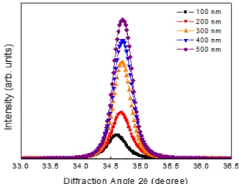 Fig. 1. XRD (002) diffraction peak of AZO thin films grown with various values of thickness.