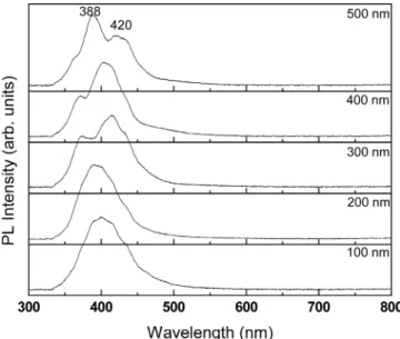 Fig. 2. PL spectra measured at room temperature for AZO thin films of various thicknesses.