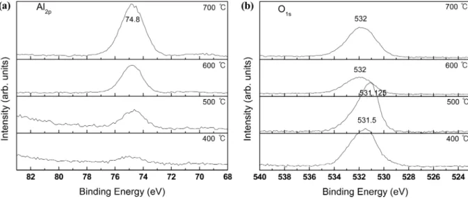 Fig. 6. XPS data of O1s curve fitting in AZO thin films with different annealing temperature