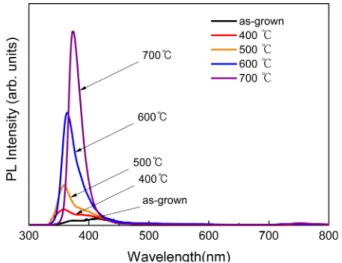 Fig. 8. Electrical properties of post-annealed AZO thin films with different annealing temperature