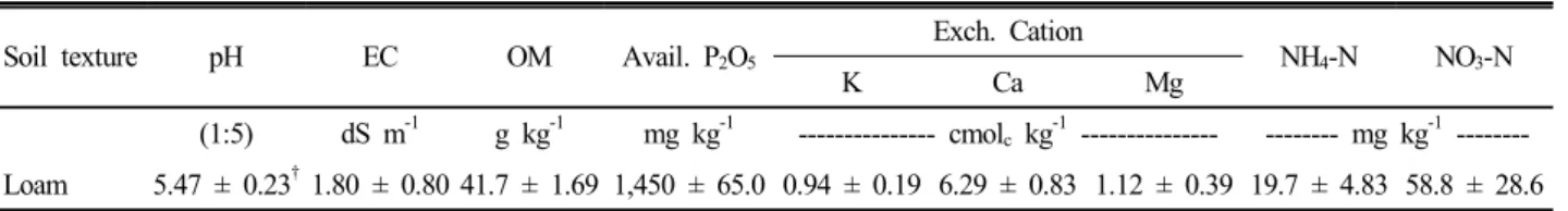 Table 1. Physicochemical properties of soil used in experiment.