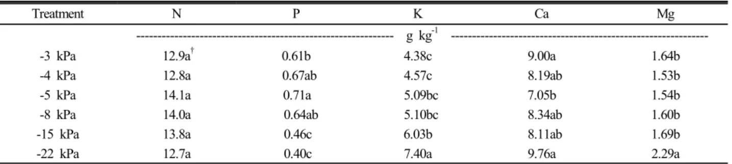 Fig. 1. Water retention curve of soil used in experiment.