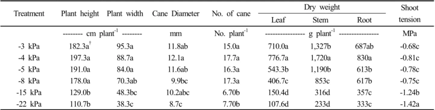 Table 3. Effects of different soil water potentials on the blueberry growth and shoot tension.