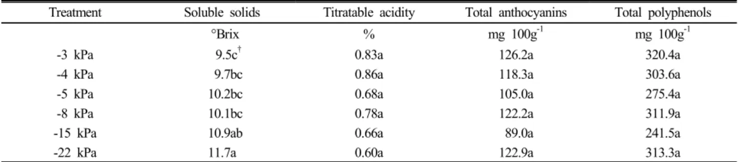 Table 4. Effects of different soil water potentials on the souble solids, titratable acidity, total anthocyanins and total  polyphenols in the blueberry fruits.