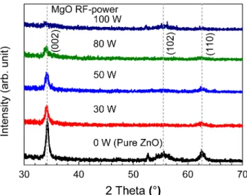 Fig. 2 는 Si 기판에  각각  다른 MgO RF-power로  증착 된 ZnMgO 박막의 XRD 분석  결과이다. ZnMgO 박막 은  약 50 nm로  얇기  때문에  박막에  대한  정보를  최대 화하기  위해  ω = 1 o 의 glancing angle scan 모드로 XRD 분석을  진행하였다