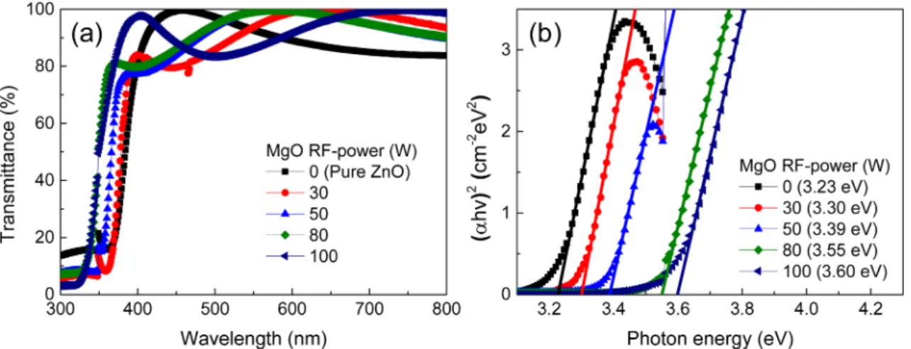 Fig. 4. (a) EDX graph and surface SEM image of ZnMgO thin film with MgO RF-power of 100 W, and (b) MgO RF-power of the ZnMgO thin films as a function of their Mg/(Mg+Zn) ratios.