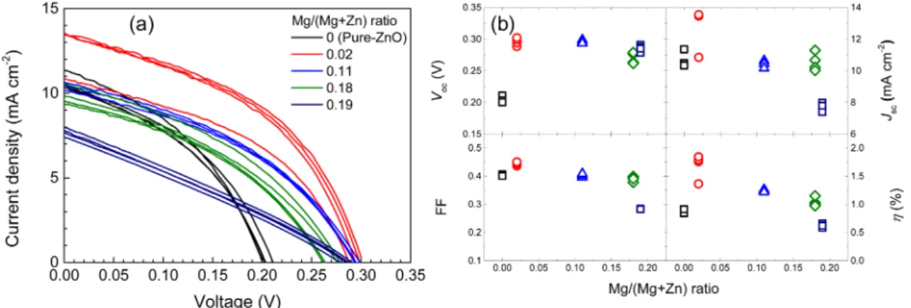 Fig. 5. (a) J-V characteristics under light condition of the ZnMgO thin film according to the Mg/(Mg+Zn) ratio, and (b) Performance parameters for all cells of each sample depending on different Mg/(Mg+Zn) ratios of ZnMgO thin film:  V oc ,  J sc , FF, and