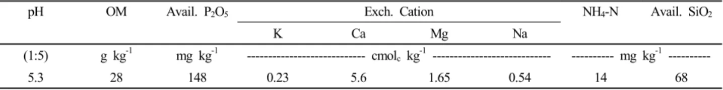 Table 2. The chemical properties of soil used in this experiment. 