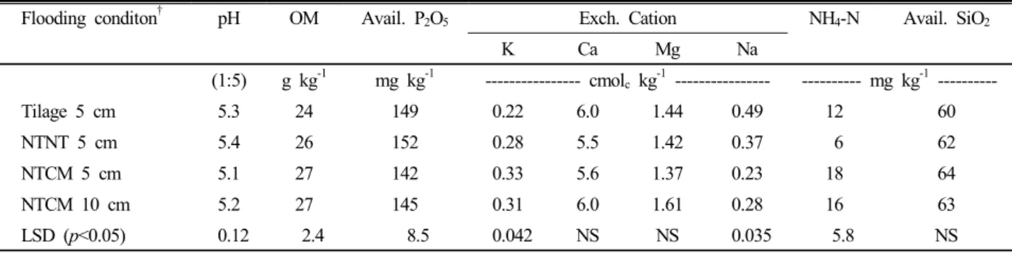 Fig. 1. Changes of weeds occurrence after transplanting  as affected by different tillage managements and flooding  depths