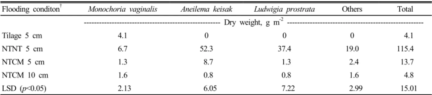 Table 4. Weeds occurrence on 55 days after transplanting as affected by different tillage managements and flooding depths.