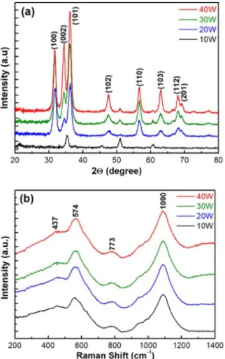 Fig. 4. (a) Measured current density and (b) estimated photo- photo-conversion efficiency (PCE) curves of the ZnO nanostructured thin film photoanodes under an applied voltage for various Zn sputtering powers.
