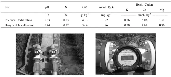 Table 1. Chemical properties of test soils before experiment. Item pH N OM Avail. P 2 O 5 Exch