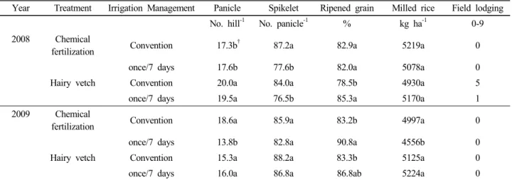 Table 4. Rice yield and yield components by different treatments of management after hairy vetch incorporation in 2008  and 2009.