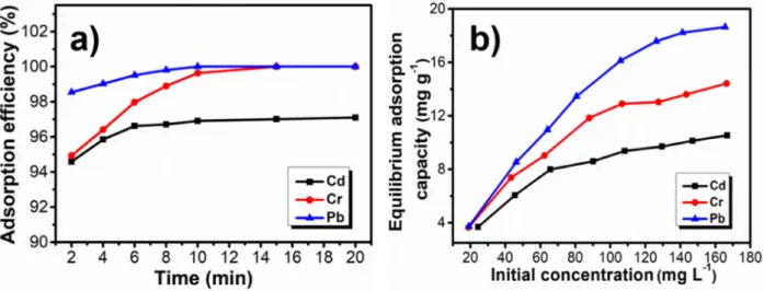 Fig. 3. (a) Effect of adsorption time, (b) Effect of initial concentration of heavy metal ions on adsorption capacity by α-Fe 2 O 3  nanocrystals