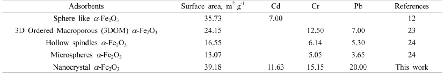 Table 2. The adsorption capacities of different morphologies of α-Fe 2 O 3  adsorbents 